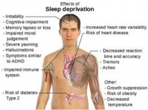 Sleep Deprevation Causes Muscle Loss, Inhibits the Bodies Ability to Heal to Name a Few...