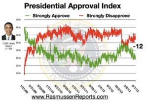 Presidential approval index by Rasmussen reports shows the news media and the politicians think they are doing such of a great job taking care of us, yet We the People don't buy it.